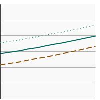 Thumbnail of graph for Percentage of adults aged 18 years and older who always or most of the time protect themselves from the sun by seeking shade by sex, 1992-2020