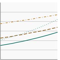 Thumbnail of graph for Percentage of adults aged 18 years and older who always or most of the time protect themselves from the sun by seeking shade by sex and age, 1992-2020