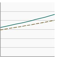 Thumbnail of graph for Percentage of adults aged 25 years and older who always or most of the time protect themselves from the sun by seeking shade by highest level of education obtained, 1992-2020