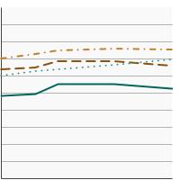 Thumbnail of graph for Percentage of adults aged 18 years and older who always or most of the time protect themselves from the sun by sex and age, 2005-2020