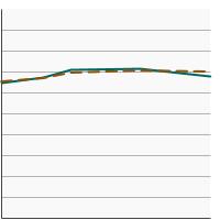 Thumbnail of graph for Percentage of adults aged 18 years and older who always or most of the time protect themselves from the sun by poverty income level, 2005-2020