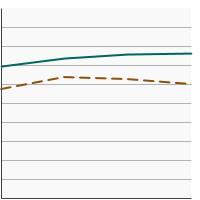 Thumbnail of graph for Percentage of adults aged 18 years and older who always or most of the time protect themselves from the sun by sun sensitivity, 2005-2020