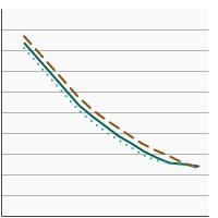 Thumbnail of graph for Percentage of nonsmoking persons aged 3 years and older¹ exposed to secondhand smoke² by sex, 1988-2018