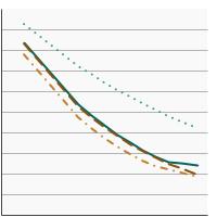 Thumbnail of graph for Percentage of nonsmoking persons aged 3 years and older¹ exposed to secondhand smoke² by race/ethnicity, 1988-2018