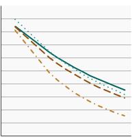 Thumbnail of graph for Percentage of nonsmoking persons aged 3 years and older¹ exposed to secondhand smoke² by age, 1988-2018