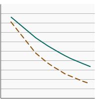 Thumbnail of graph for Percentage of nonsmoking persons aged 3 years and older¹ exposed to secondhand smoke² by poverty income level, 1988-2018