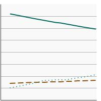 Thumbnail of graph for Percentage of children and adolescents aged 2-19 years with a healthy weight, overweight, or obesity, 1988-2018