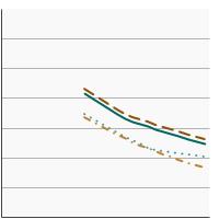 Thumbnail of graph for Percentage of adults aged 20 years and older at a healthy weight by race/ethnicity, 1971-2018