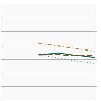 Thumbnail of graph for Percentage of adults aged 20 years and older who were overweight by race/ethnicity, 1971-2018