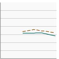 Thumbnail of graph for Percentage of adults aged 20 years and older who were overweight by poverty status, 1971-2018