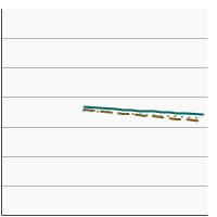 Thumbnail of graph for Percentage of adults aged 25 years and older who were overweight by highest level of education obtained, 1988-2018