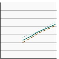 Thumbnail of graph for Percentage of adults aged 20 years and older with obesity by sex, 1971-2018