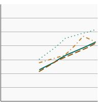 Thumbnail of graph for Percentage of adults aged 20 years and older with obesity by race/ethnicity, 1971-2018