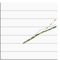 Thumbnail of graph for Percentage of males aged 20 years and older with obesity by race/ethnicity, 1971-2018