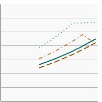 Thumbnail of graph for Percentage of females aged 20 years and older with obesity by race/ethnicity, 1971-2018