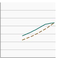 Thumbnail of graph for Percentage of adults aged 20 years and older with obesity by poverty status, 1971-2018