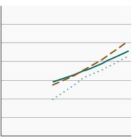 Thumbnail of graph for Percentage of adults aged 25 years and older with obesity by highest level of education obtained, 1988-2018