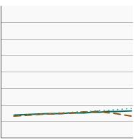 Thumbnail of graph for Percentage of children and adolescents aged 2-19 years who were overweight by sex, 1988-2018