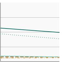 Thumbnail of graph for Percentage of adolescents in grades 6 to 12 who reported current tobacco product use by type of tobacco product, 2019-2020