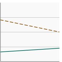 Thumbnail of graph for Percentage of adolescents in grades 6 to 12 who reported current e-cigarette use by grade level, 2019-2020