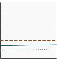 Thumbnail of graph for Percentage of adolescents in grades 6 to 12 who reported current smokeless tobacco use by sex, 2019-2020