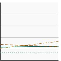 Thumbnail of graph for Percentage of adolescents in grades 6 to 12 who reported current smokeless tobacco use by race/ethnicity, 2019-2020