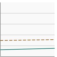 Thumbnail of graph for Percentage of adolescents in grades 6 to 12 who reported current smokeless tobacco use by grade level, 2019-2020