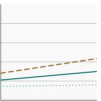 Thumbnail of graph for Percentage of adolescents in grades 6 to 12 who reported current tobacco product use by type of tobacco product, 2011-2018