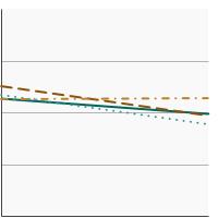 Thumbnail of graph for Percentage of adolescents in grades 6 to 12 who reported current tobacco product use by race/ethnicity, 2019-2020