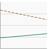 Thumbnail of graph for Percentage of adolescents in grades 6 to 12 who reported current tobacco product use by grade level, 2019-2020