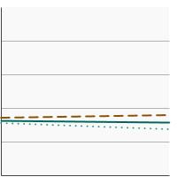 Thumbnail of graph for Percentage of adolescents in grades 6 to 12 who reported current cigarette use by sex, 2019-2020