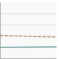 Thumbnail of graph for Percentage of adolescents in grades 6 to 12 who reported current cigarette use by grade level, 2019-2020