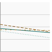 Thumbnail of graph for Percentage of adolescents in grades 6 to 12 who reported current e-cigarette use by race/ethnicity, 2019-2020