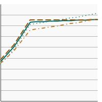 Thumbnail of graph for Percent of females aged 50-74 years who had mammography within the past 2 years by race/ethnicity, 1987-2021