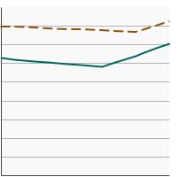 Thumbnail of graph for Percent of females aged 50-74 years who had mammography within the past 2 years by poverty income level, 1998-2021