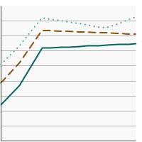 Thumbnail of graph for Percent of females aged 50-74 years who had mammography within the past 2 years by highest level of education obtained, 1987-2021