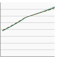 Thumbnail of graph for Percentage of adults aged 50-75 years  who were up-to-date¹ with colorectal cancer screening by sex, 2000-2021