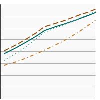 Thumbnail of graph for Percentage of adults aged 50-75 years  who were up-to-date¹ with colorectal cancer screening by race/ethnicity, 2000-2021