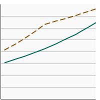 Thumbnail of graph for Percentage of adults aged 50-75 years  who were up-to-date¹ with colorectal cancer screening by poverty income level, 2000-2021