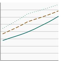 Thumbnail of graph for Percentage of adults aged 50-75 years  who were up-to-date¹ with colorectal cancer screening by highest level of education obtained, 2000-2021