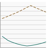 Thumbnail of graph for Breakdown of colorectal screening tests received by adults aged 50-75 years by screening location, 2000-2021