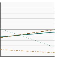 Thumbnail of graph for Percentage of adults at risk for lung cancer due to smoking¹, aged 55-80 years, who had a CT scan to check for lung cancer within the past year by race/ethnicity, 2010-2015