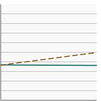 Thumbnail of graph for Percentage of adults at risk for lung cancer due to smoking¹, aged 55-80 years, who had a CT scan to check for lung cancer within the past year by poverty income level, 2010-2015