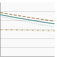 Thumbnail of graph for Percent of men aged 55-69 years who had a prostate-specific antigen (PSA) test within the past year by race/ethnicity, 2005-2021