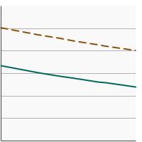 Thumbnail of graph for Percent of men aged 55-69 years who had a prostate-specific antigen (PSA) test within the past year by poverty income level, 2005-2021