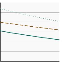 Thumbnail of graph for Percent of men aged 55-69 years who had a prostate-specific antigen (PSA) test within the past year by highest level of education obtained, 2005-2021