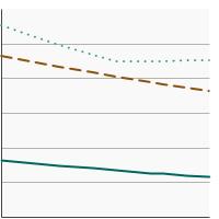 Thumbnail of graph for Percent of men aged 40 years and older who had a prostate-specific antigen (PSA) test within the past year by age at time of screening, 2005-2021