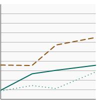 Thumbnail of graph for Percent of bladder cancer patients receiving intravesical therapy by extent of disease, 1995-2019