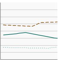 Thumbnail of graph for Treatment distribution for invasive stage I or II female breast cancer patients aged 20 years and older, 2004-2020