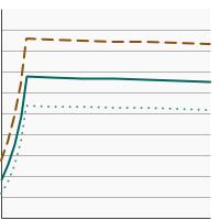 Thumbnail of graph for Percent of colon stage III and rectal stages II & III cancer patients who received guideline-concordant chemotherapy treatment by age at diagnosis, 1987-2015